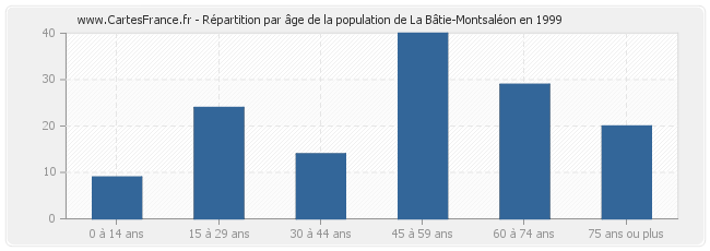 Répartition par âge de la population de La Bâtie-Montsaléon en 1999